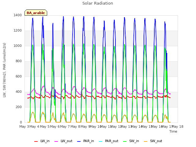 plot of Solar Radiation