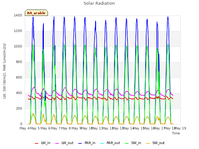 plot of Solar Radiation