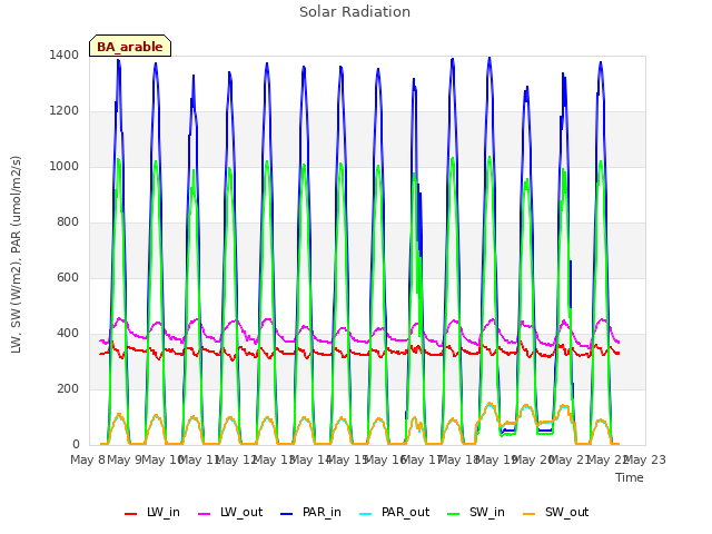 plot of Solar Radiation