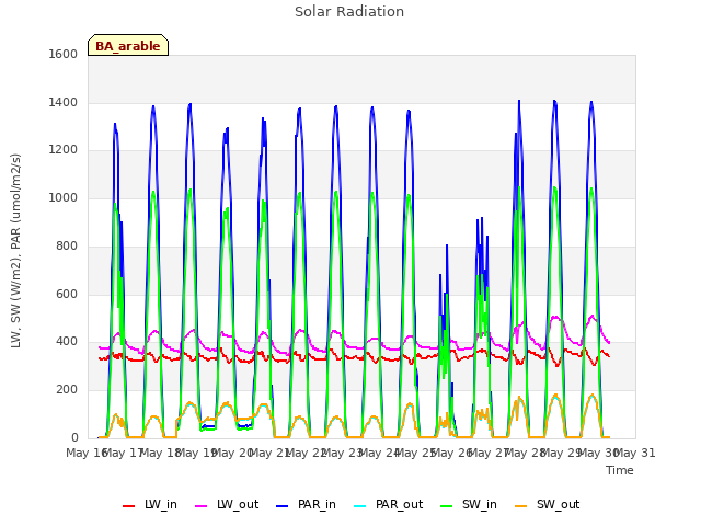 plot of Solar Radiation