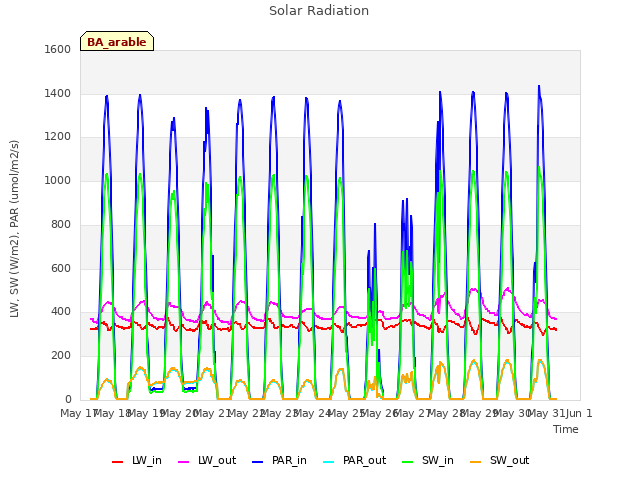 plot of Solar Radiation