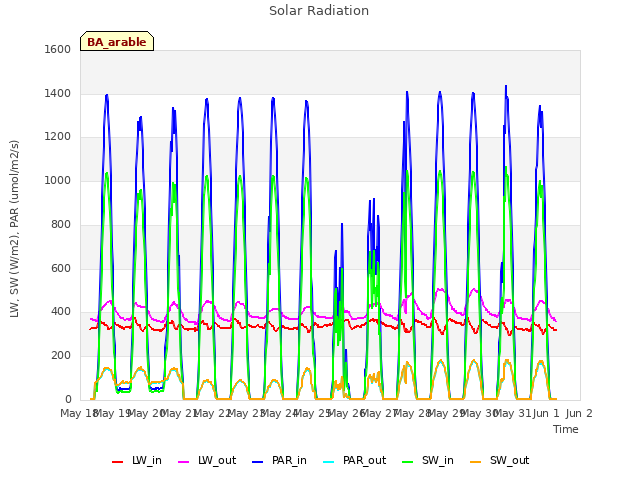 plot of Solar Radiation