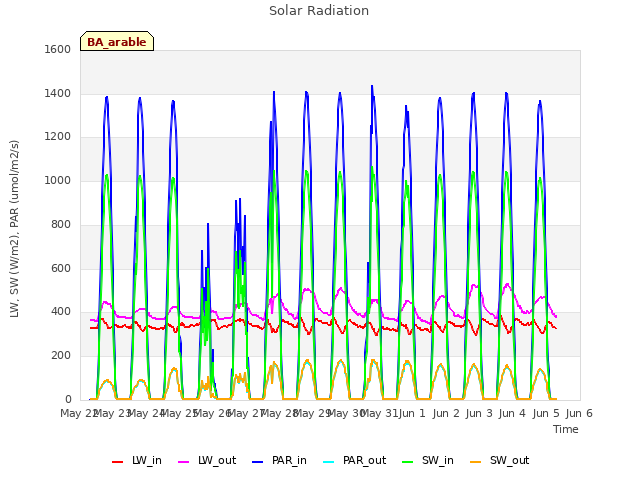 plot of Solar Radiation