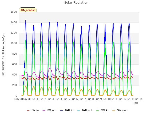 plot of Solar Radiation