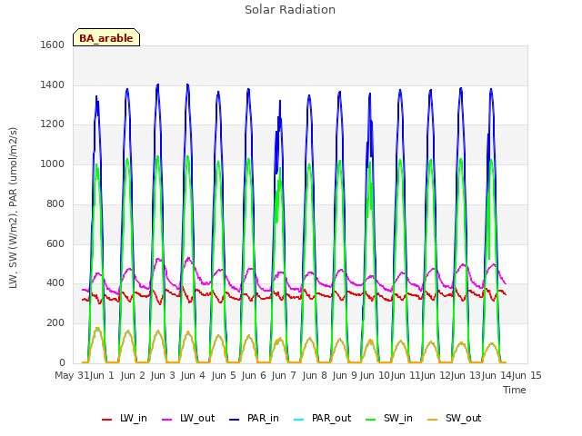 plot of Solar Radiation