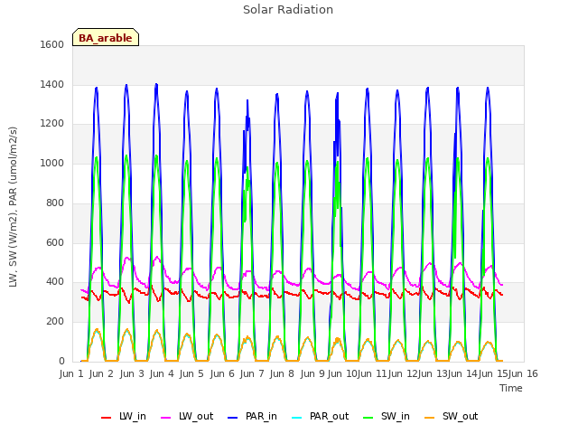 plot of Solar Radiation