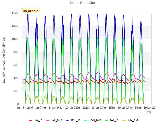 plot of Solar Radiation