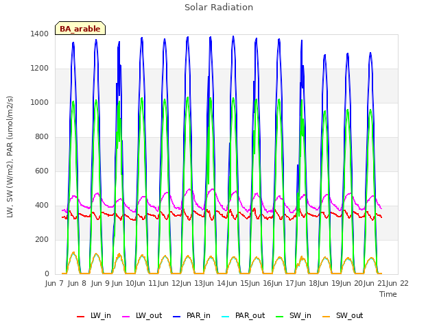 plot of Solar Radiation