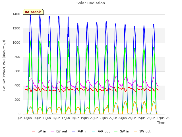 plot of Solar Radiation