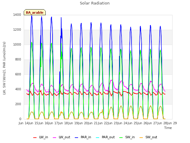 plot of Solar Radiation