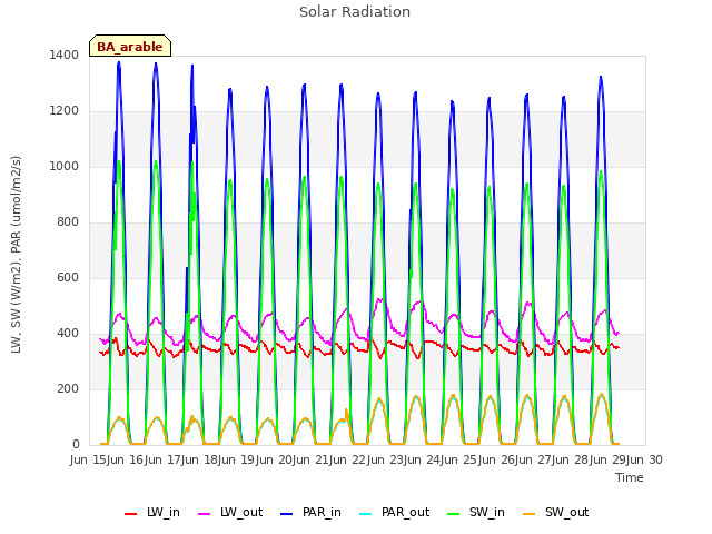 plot of Solar Radiation