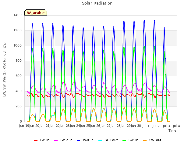 plot of Solar Radiation