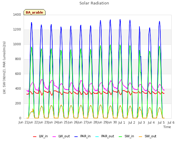 plot of Solar Radiation