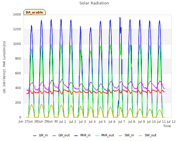 plot of Solar Radiation