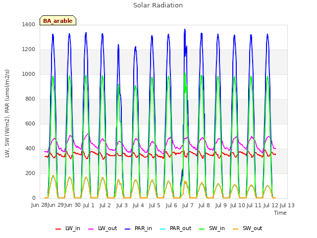 plot of Solar Radiation