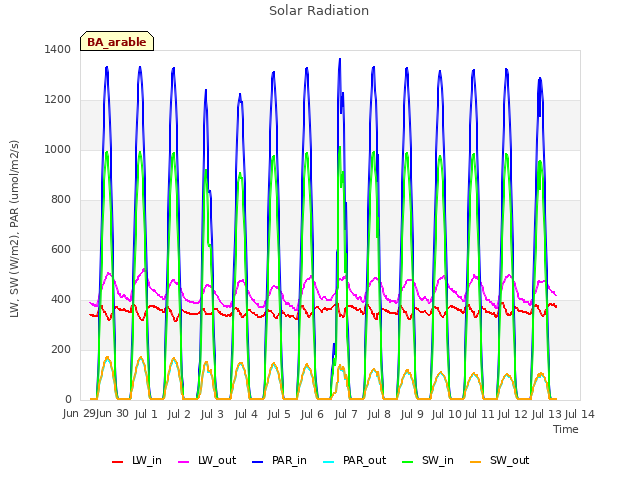 plot of Solar Radiation