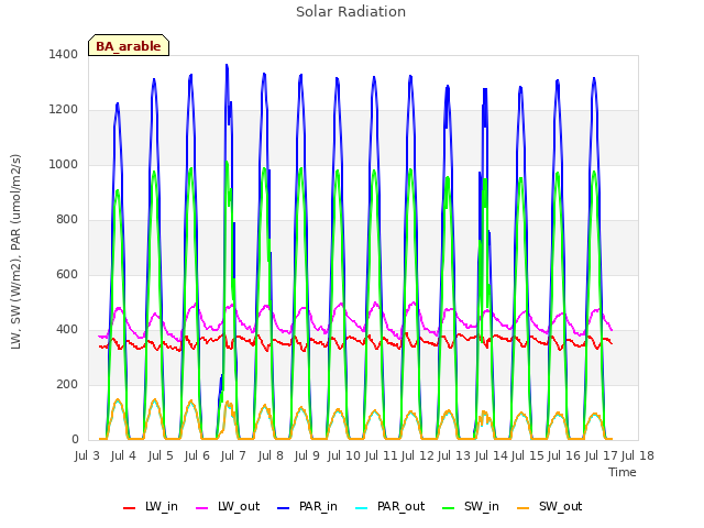 plot of Solar Radiation