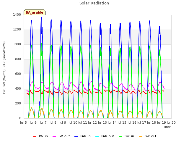 plot of Solar Radiation