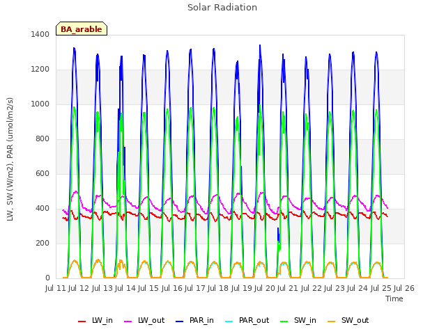 plot of Solar Radiation