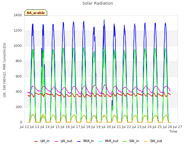 plot of Solar Radiation