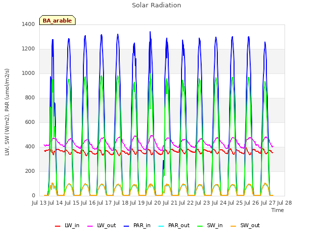 plot of Solar Radiation