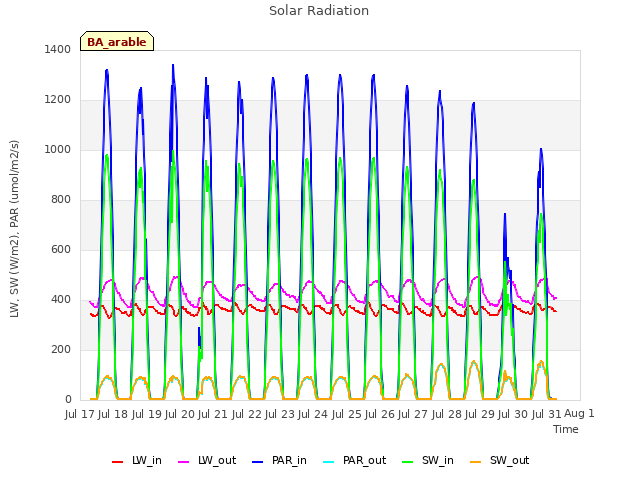 plot of Solar Radiation