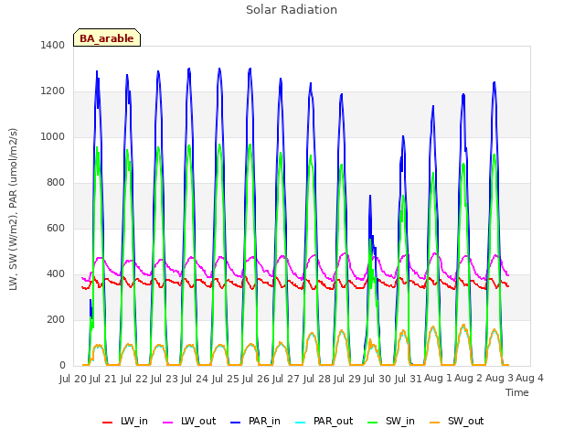 plot of Solar Radiation