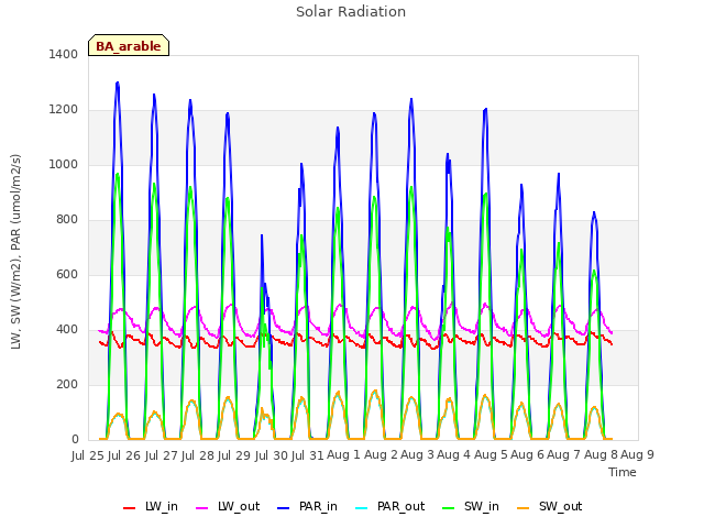 plot of Solar Radiation