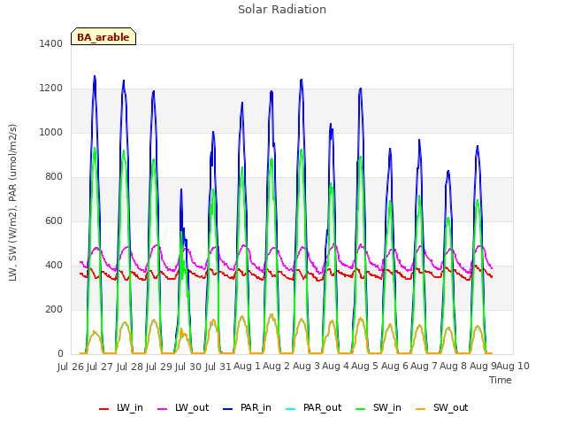 plot of Solar Radiation