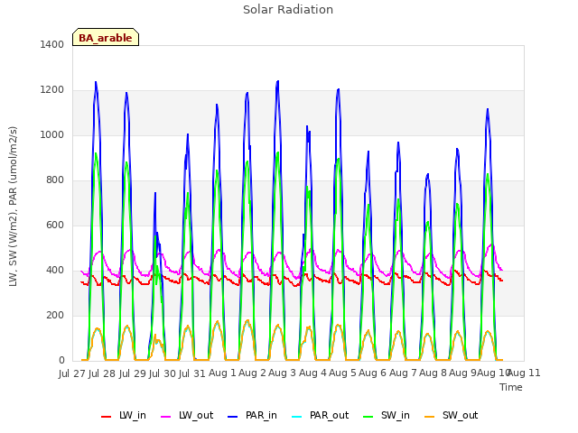 plot of Solar Radiation