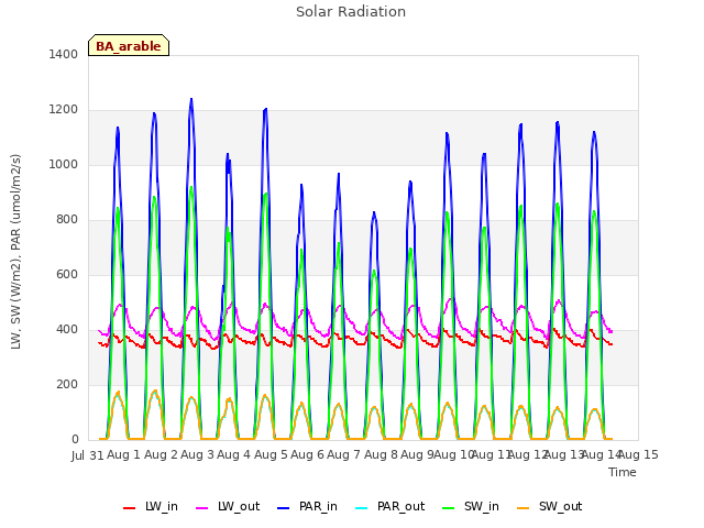 plot of Solar Radiation