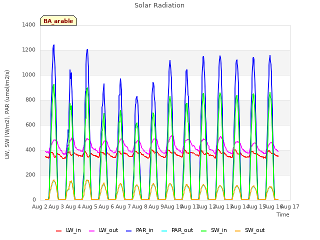 plot of Solar Radiation