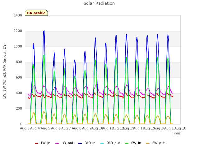 plot of Solar Radiation