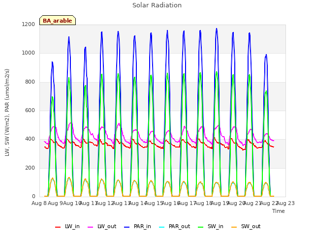 plot of Solar Radiation