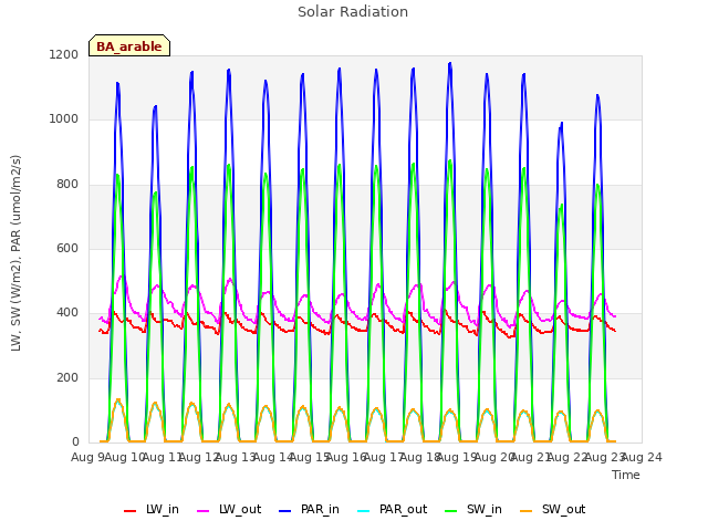 plot of Solar Radiation