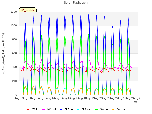 plot of Solar Radiation