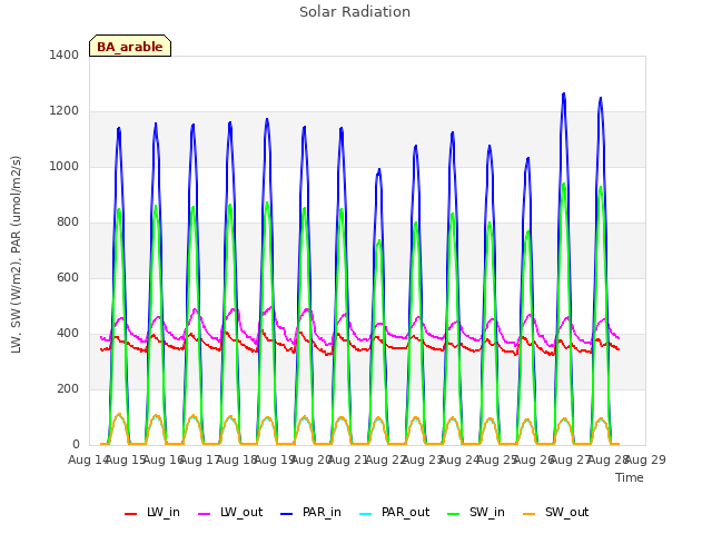 plot of Solar Radiation