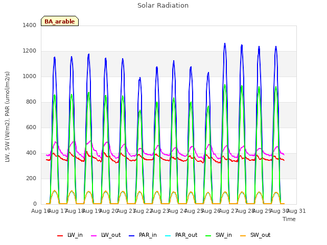 plot of Solar Radiation