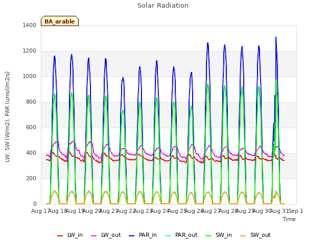 plot of Solar Radiation