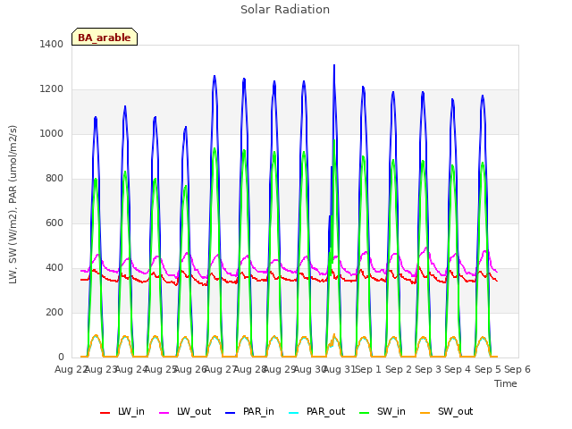 plot of Solar Radiation