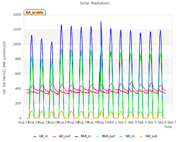 plot of Solar Radiation