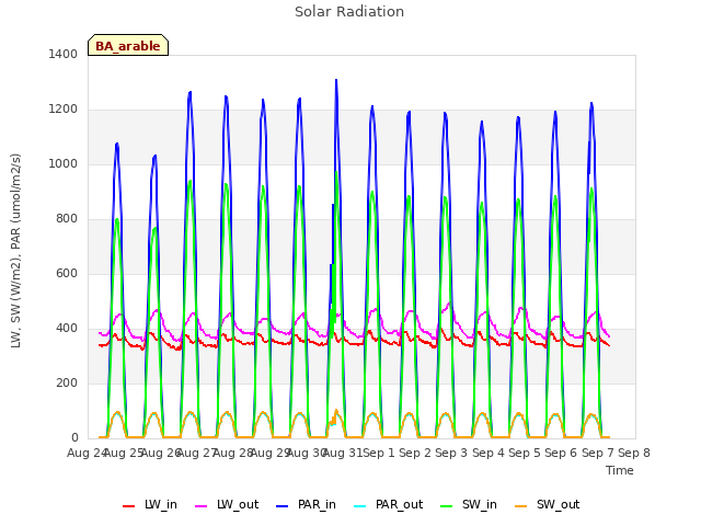 plot of Solar Radiation