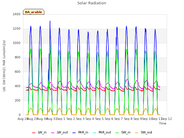 plot of Solar Radiation