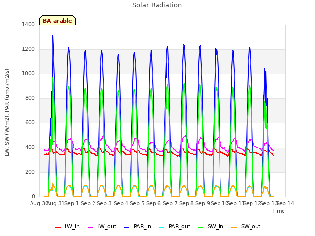 plot of Solar Radiation