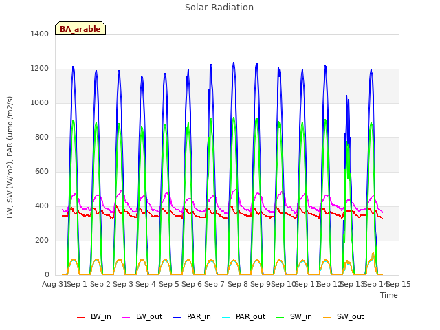 plot of Solar Radiation