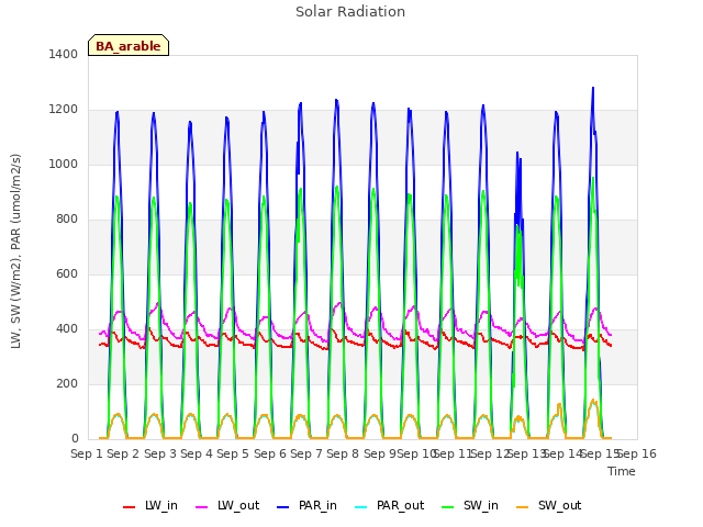 plot of Solar Radiation