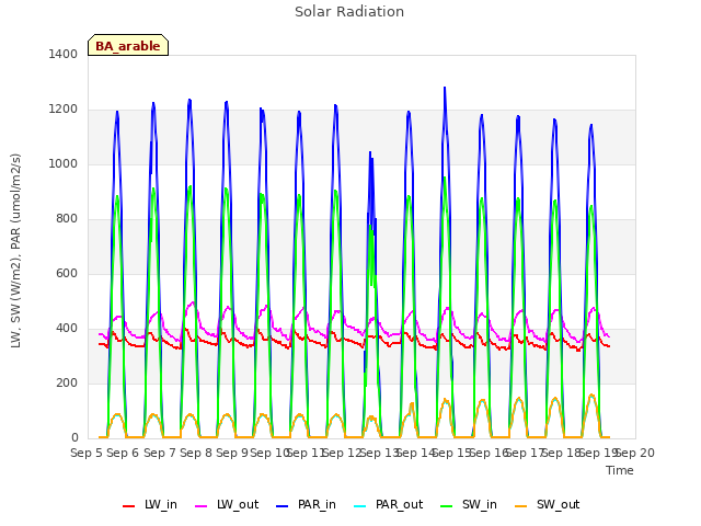 plot of Solar Radiation