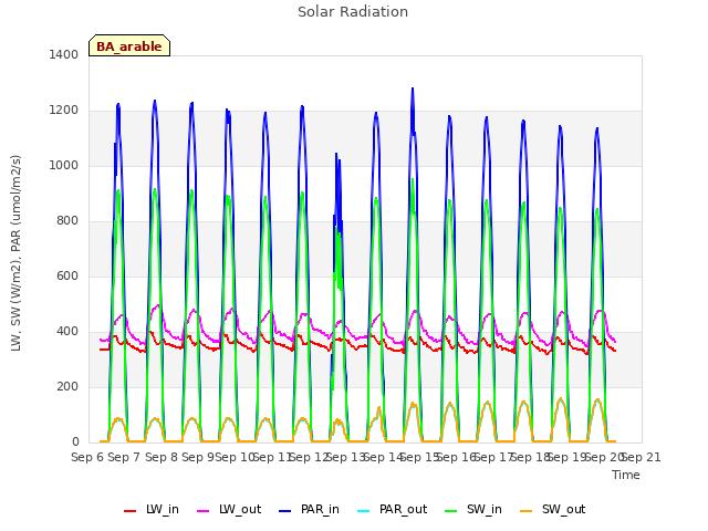 plot of Solar Radiation