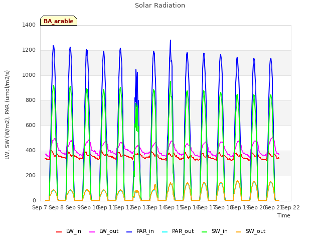 plot of Solar Radiation