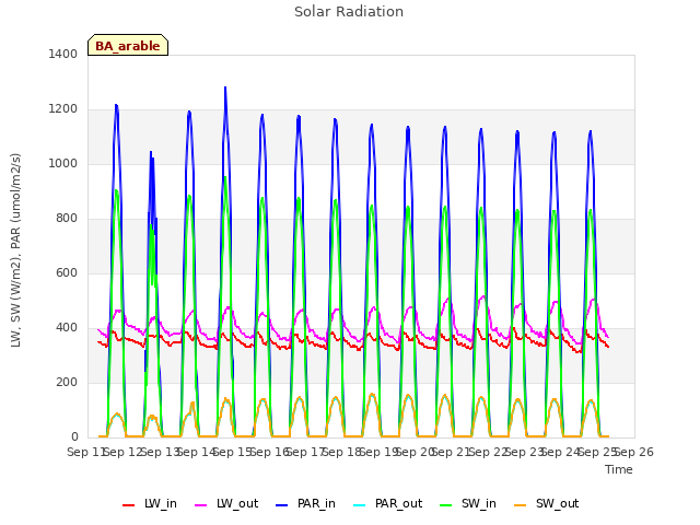 plot of Solar Radiation